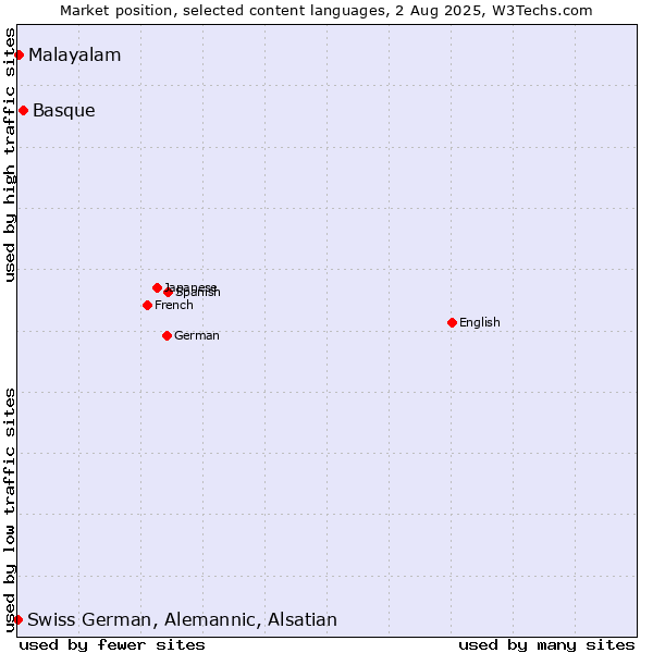 Market position of Basque vs. Malayalam vs. Swiss German, Alemannic, Alsatian