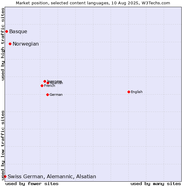 Market position of Norwegian vs. Basque vs. Swiss German, Alemannic, Alsatian