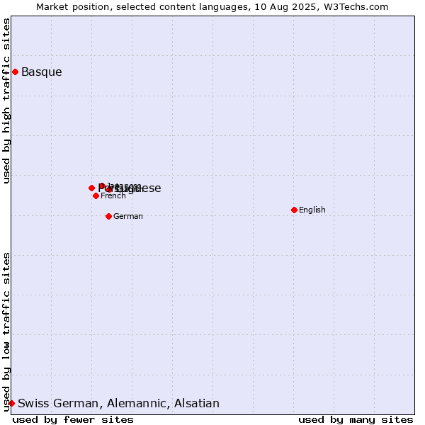 Market position of Portuguese vs. Basque vs. Swiss German, Alemannic, Alsatian
