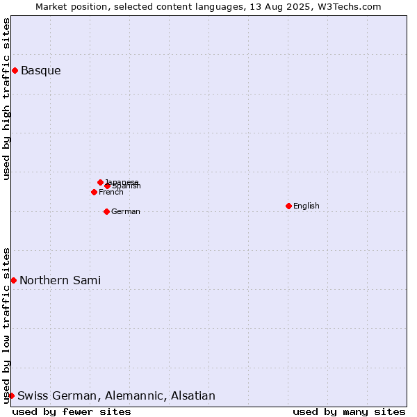 Market position of Basque vs. Northern Sami vs. Swiss German, Alemannic, Alsatian