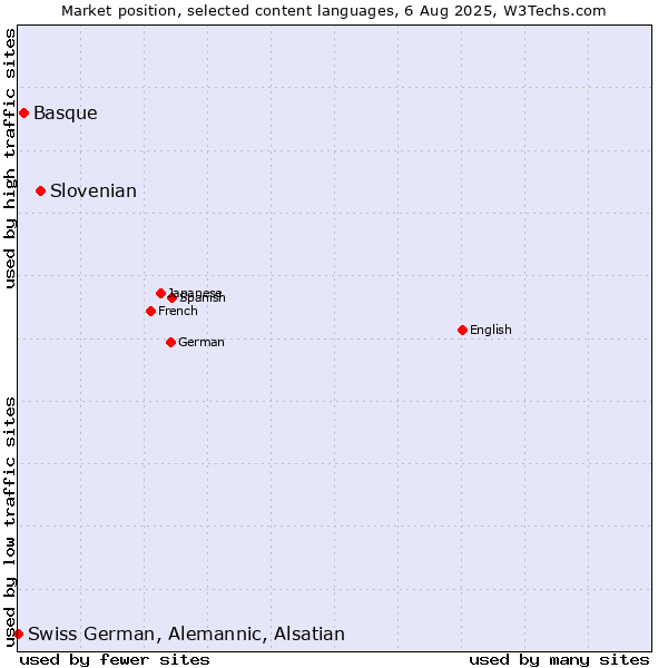 Market position of Slovenian vs. Basque vs. Swiss German, Alemannic, Alsatian