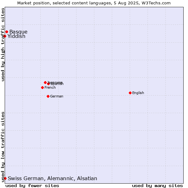 Market position of Basque vs. Swiss German, Alemannic, Alsatian vs. Yiddish