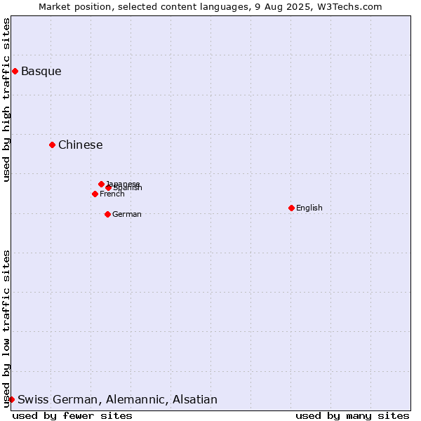 Market position of Chinese vs. Basque vs. Swiss German, Alemannic, Alsatian