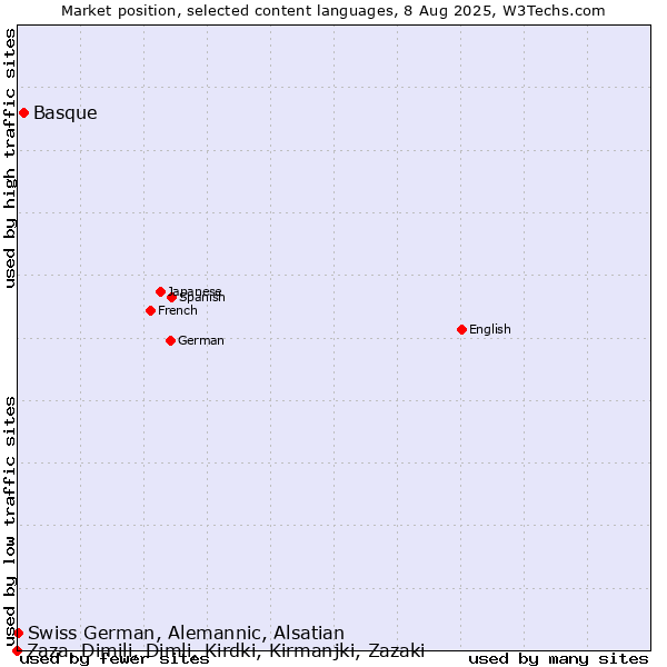 Market position of Basque vs. Swiss German, Alemannic, Alsatian vs. Zaza, Dimili, Dimli, Kirdki, Kirmanjki, Zazaki