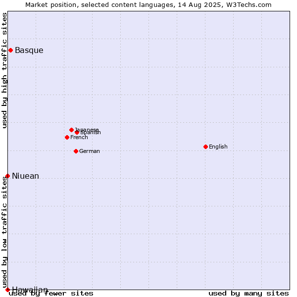 Market position of Basque vs. Niuean vs. Hawaiian