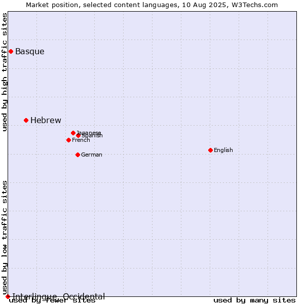 Market position of Hebrew vs. Basque vs. Interlingue, Occidental