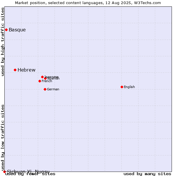 Market position of Hebrew vs. Basque vs. Sichuan Yi, Nuosu