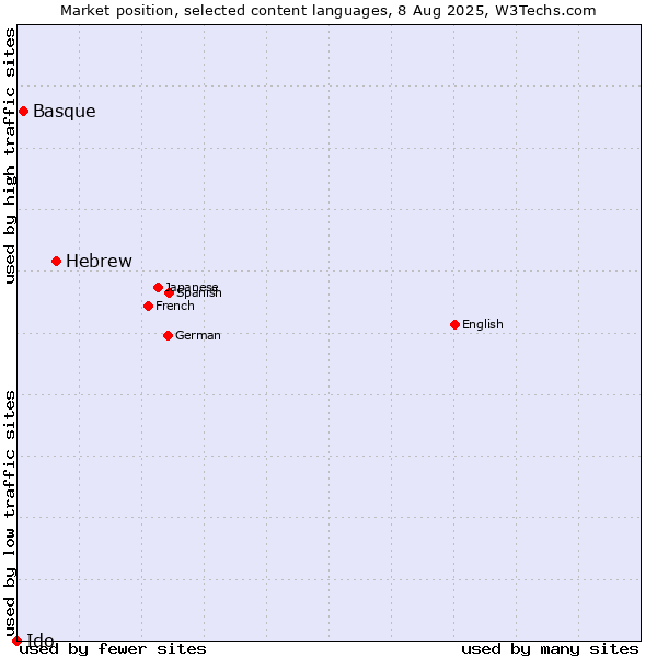 Market position of Hebrew vs. Basque vs. Ido