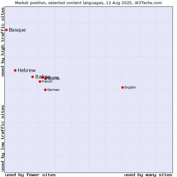Market position of Italian vs. Hebrew vs. Basque