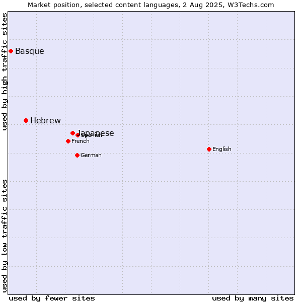 Market position of Japanese vs. Hebrew vs. Basque