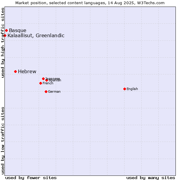 Market position of Hebrew vs. Basque vs. Kalaallisut, Greenlandic