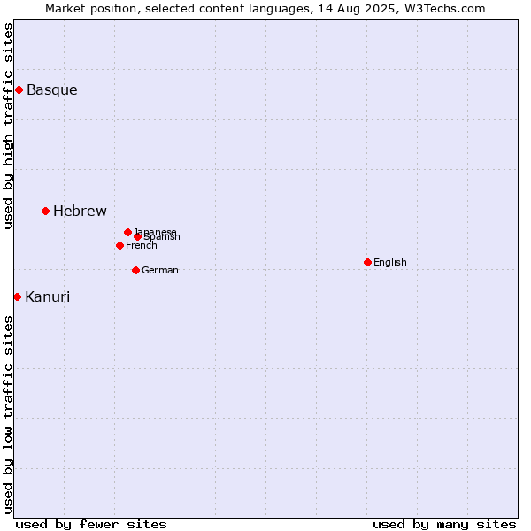 Market position of Hebrew vs. Basque vs. Kanuri