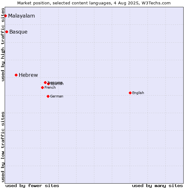 Market position of Hebrew vs. Basque vs. Malayalam