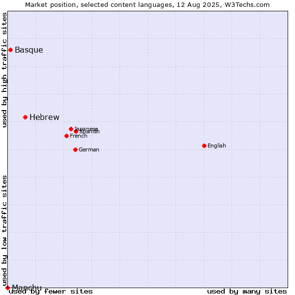 Market position of Hebrew vs. Basque vs. Manchu