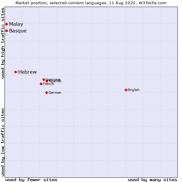 Market position of Hebrew vs. Malay vs. Basque