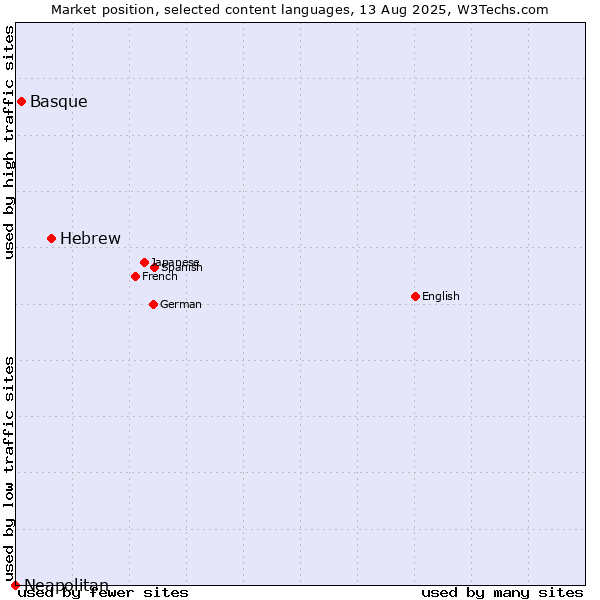 Market position of Hebrew vs. Basque vs. Neapolitan