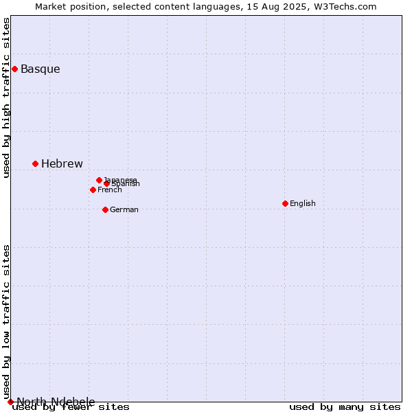 Market position of Hebrew vs. Basque vs. North Ndebele