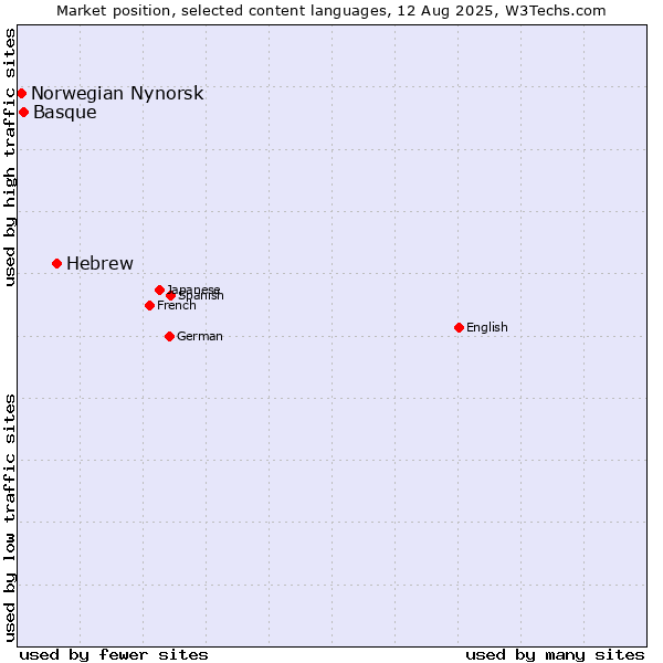 Market position of Hebrew vs. Basque vs. Norwegian Nynorsk