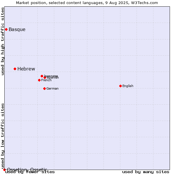Market position of Hebrew vs. Basque vs. Ossetian, Ossetic