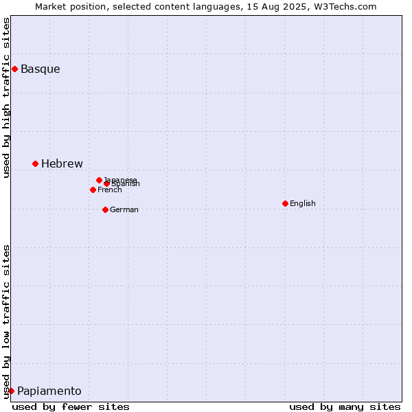 Market position of Hebrew vs. Basque vs. Papiamento