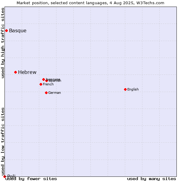 Market position of Hebrew vs. Basque vs. Pali