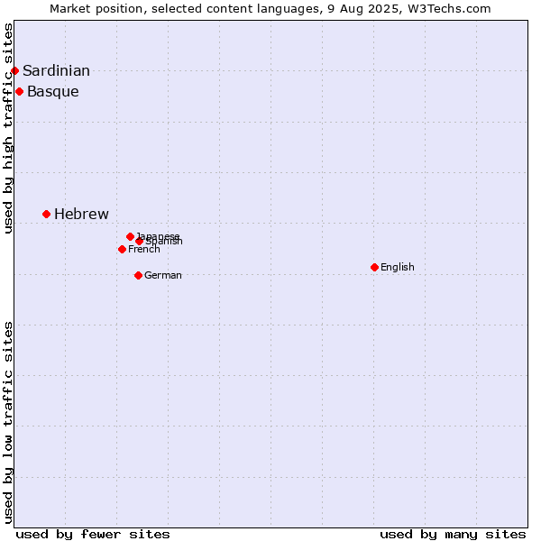 Market position of Hebrew vs. Basque vs. Sardinian