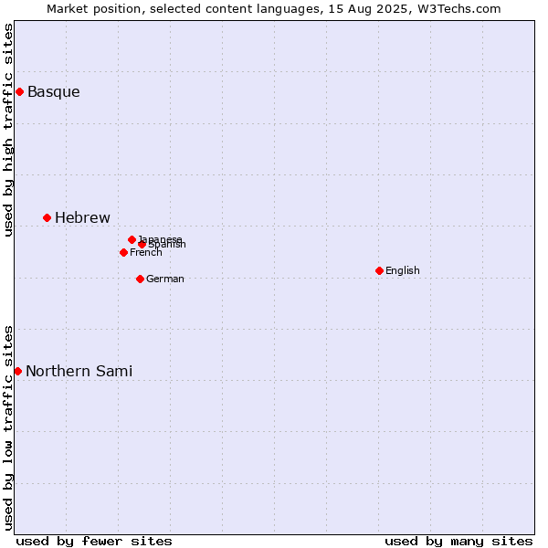 Market position of Hebrew vs. Basque vs. Northern Sami