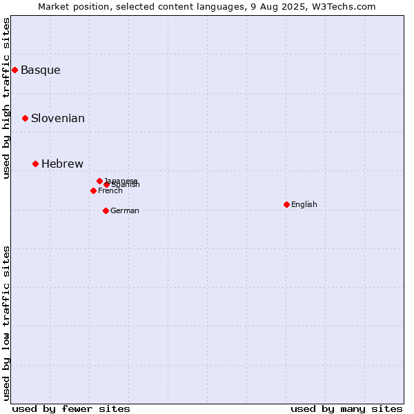 Market position of Hebrew vs. Slovenian vs. Basque