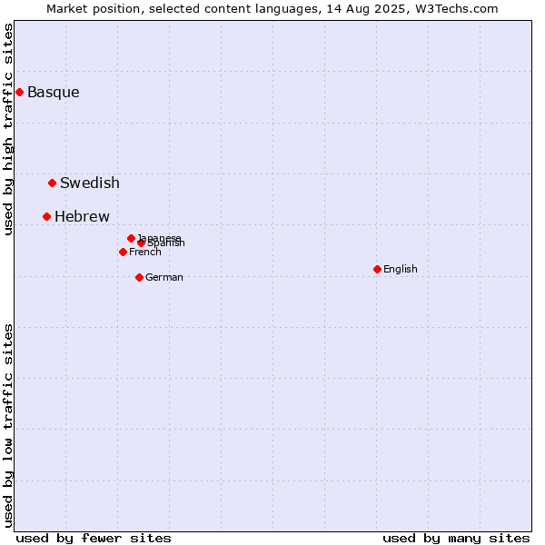 Market position of Swedish vs. Hebrew vs. Basque