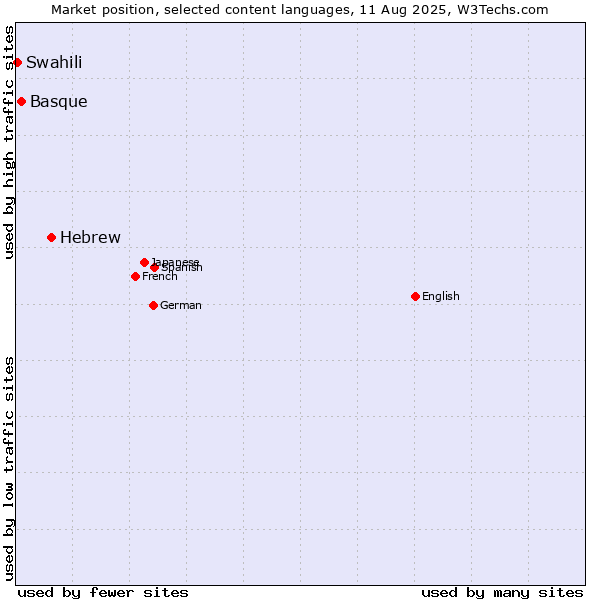 Market position of Hebrew vs. Basque vs. Swahili