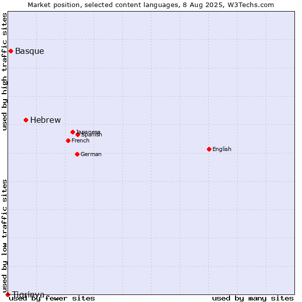 Market position of Hebrew vs. Basque vs. Tigrinya