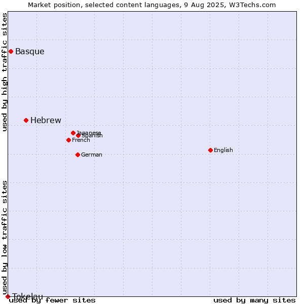 Market position of Hebrew vs. Basque vs. Tokelau