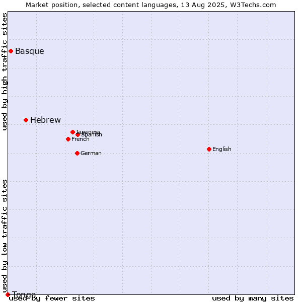 Market position of Hebrew vs. Basque vs. Tonga