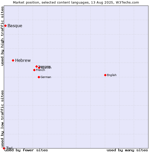 Market position of Hebrew vs. Basque vs. Twi