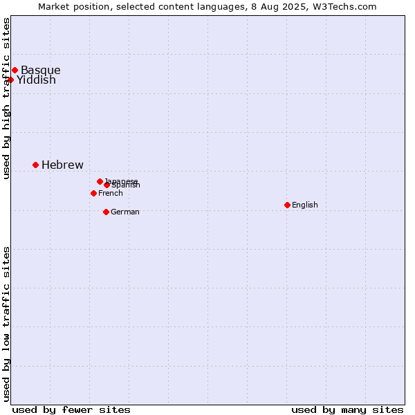 Market position of Hebrew vs. Basque vs. Yiddish