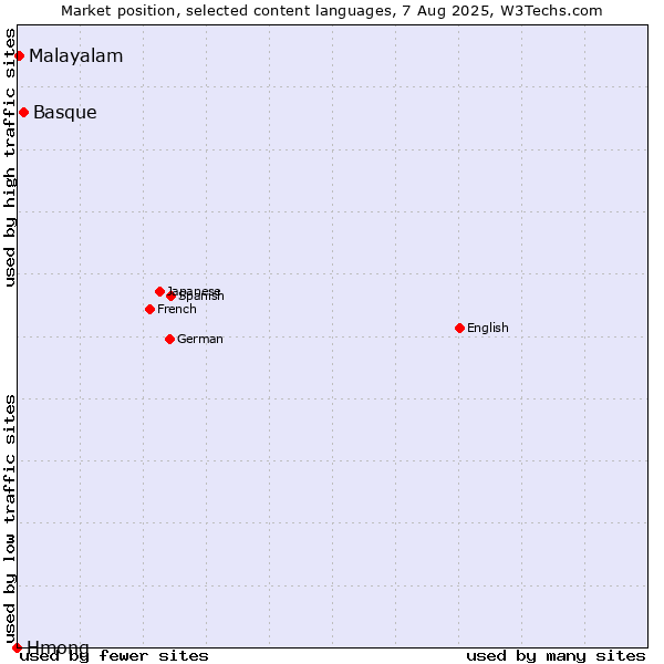 Market position of Basque vs. Malayalam vs. Hmong