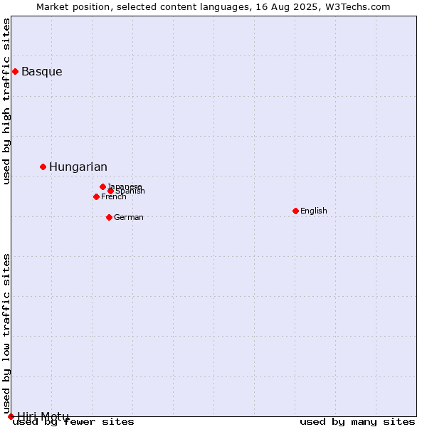 Market position of Hungarian vs. Basque vs. Hiri Motu