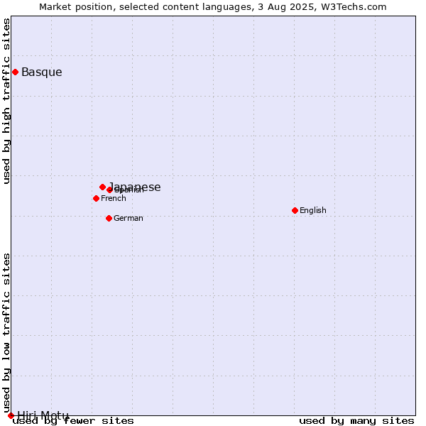 Market position of Japanese vs. Basque vs. Hiri Motu
