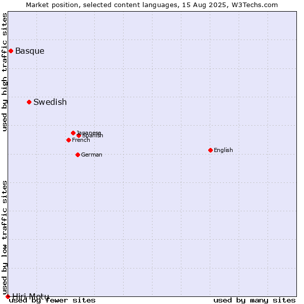 Market position of Swedish vs. Basque vs. Hiri Motu