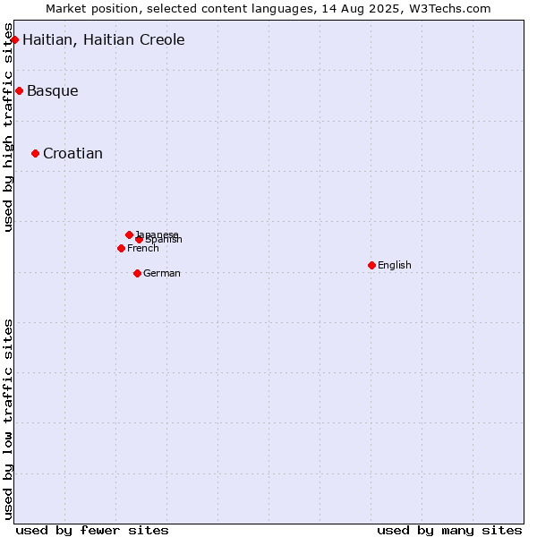 Market position of Croatian vs. Basque vs. Haitian, Haitian Creole