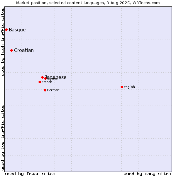 Market position of Japanese vs. Croatian vs. Basque