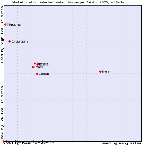 Market position of Croatian vs. Basque vs. Low German, Low Saxon
