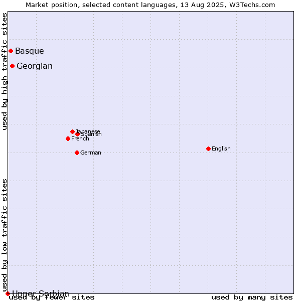 Market position of Georgian vs. Basque vs. Upper Sorbian