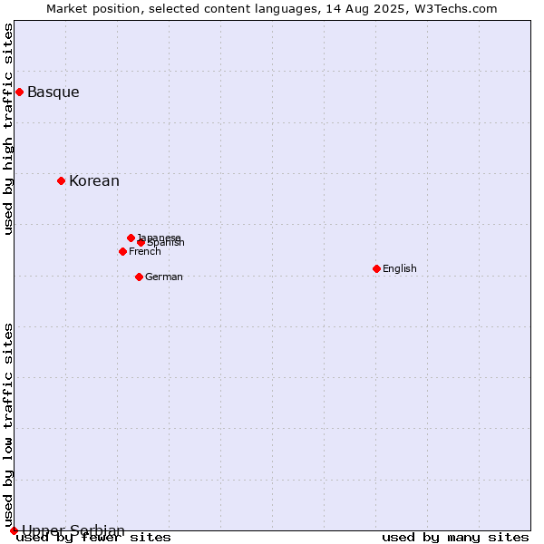 Market position of Korean vs. Basque vs. Upper Sorbian