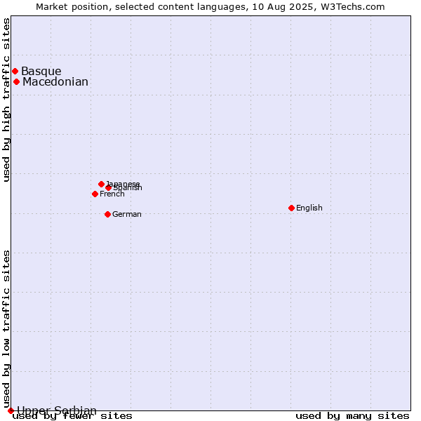 Market position of Macedonian vs. Basque vs. Upper Sorbian