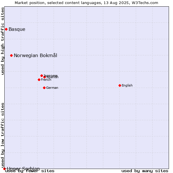 Market position of Norwegian Bokmål vs. Basque vs. Upper Sorbian