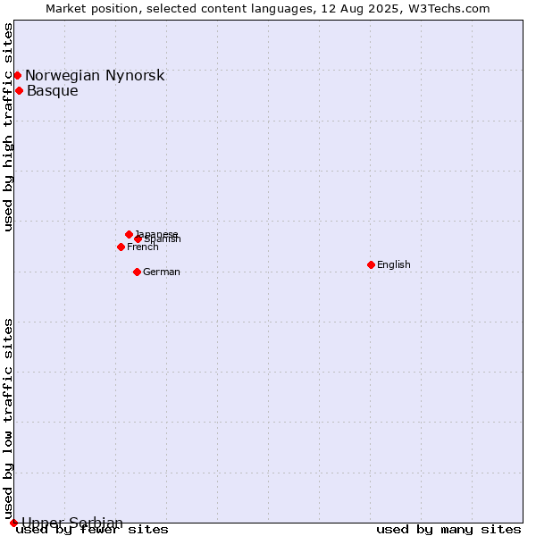 Market position of Basque vs. Norwegian Nynorsk vs. Upper Sorbian