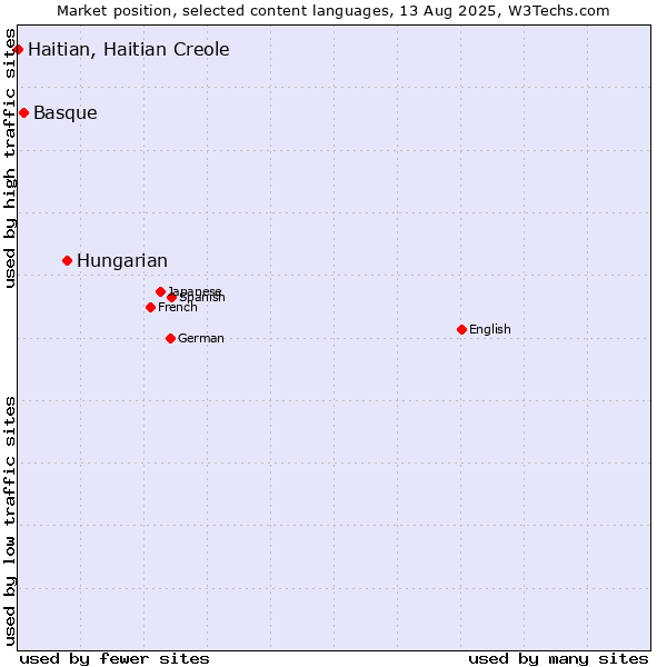 Market position of Hungarian vs. Basque vs. Haitian, Haitian Creole