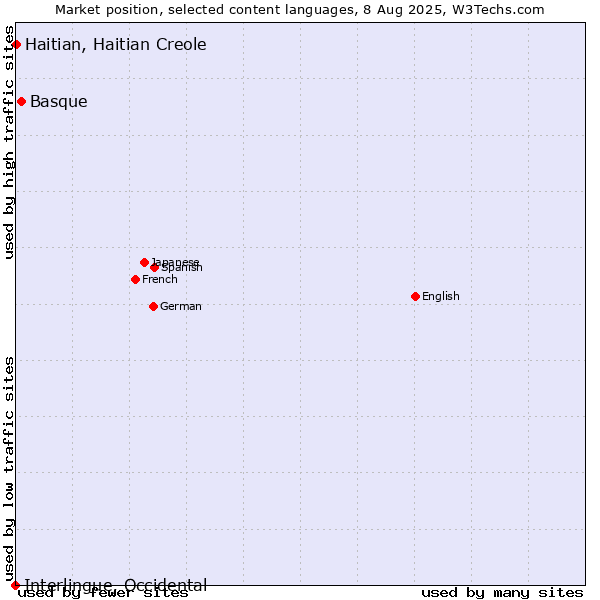 Market position of Basque vs. Haitian, Haitian Creole vs. Interlingue, Occidental