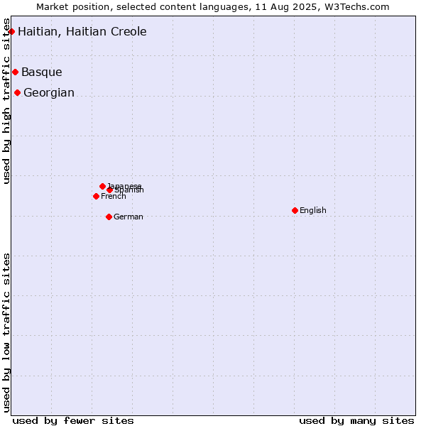 Market position of Georgian vs. Basque vs. Haitian, Haitian Creole